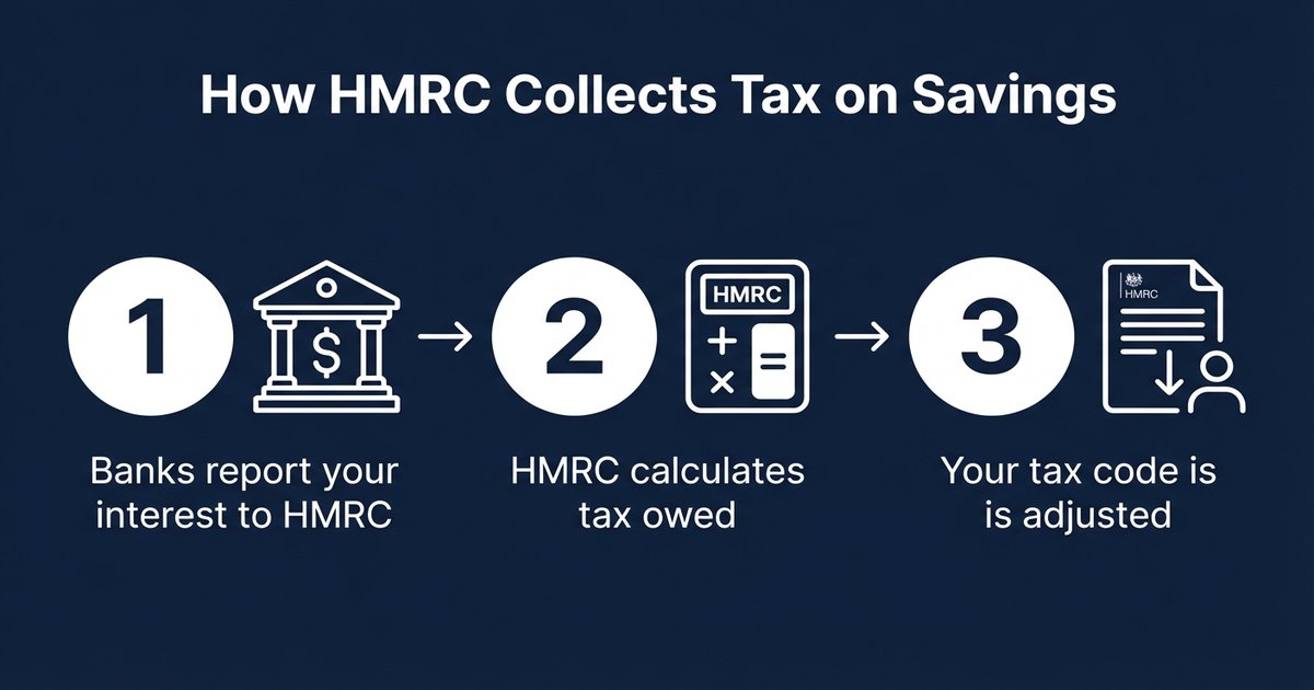 how HMRC collects tax on savings interest UK